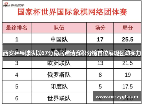 西安乒乓球队以67分稳居邀请赛积分榜首位展现强劲实力